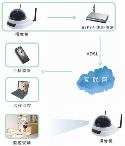 丹諾200萬高清網(wǎng)絡(luò)半球攝像機連接圖